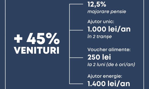 70% dintre pensii cresc cu procente cuprinse între 22% și 45%