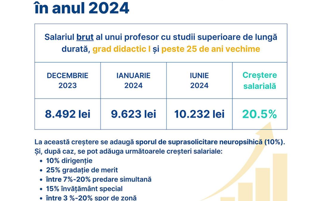 Salariile personalului din învățământ se măresc cu circa 20% în 2024