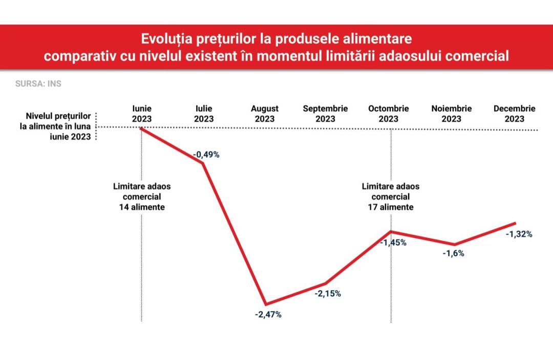 Evoluția prețurilor la alimentele de bază după limitarea adaosului comercial la alimentele de bază