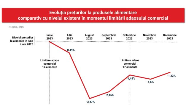 Evoluția prețurilor la alimentele de bază după limitarea adaosului comercial la alimentele de bază