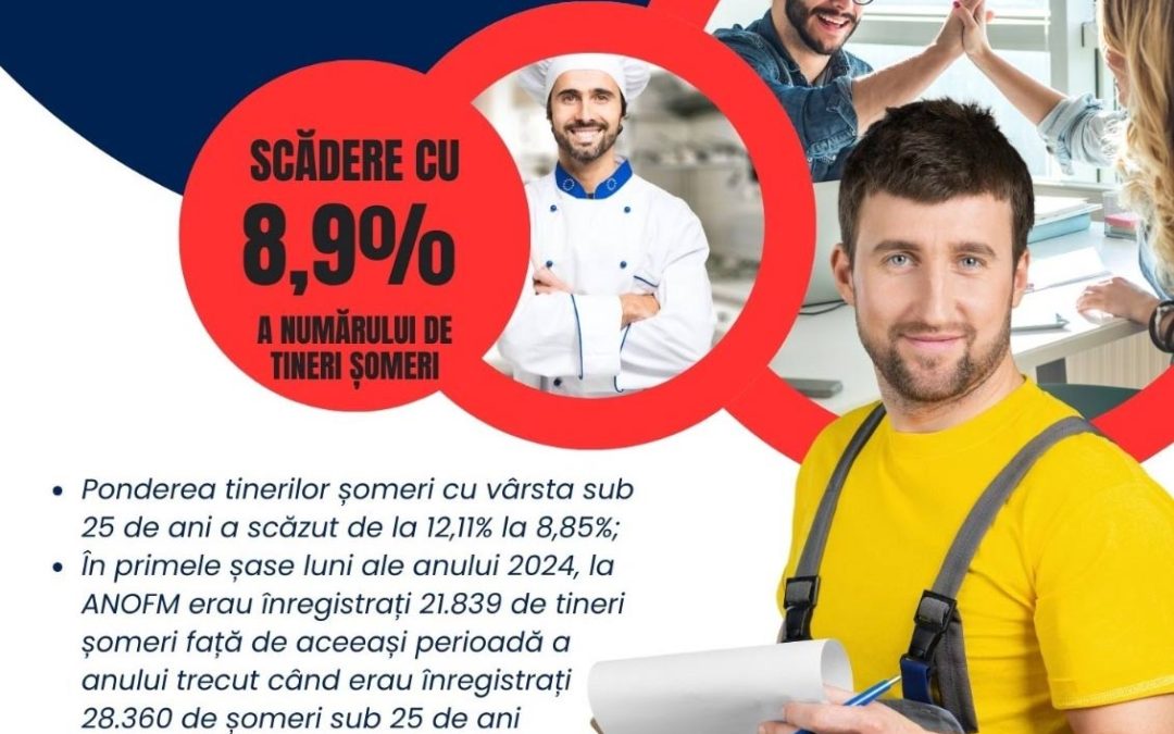 Scădere semnificativă a șomajului în rândul tinerilor în prima jumătate a anului 2024