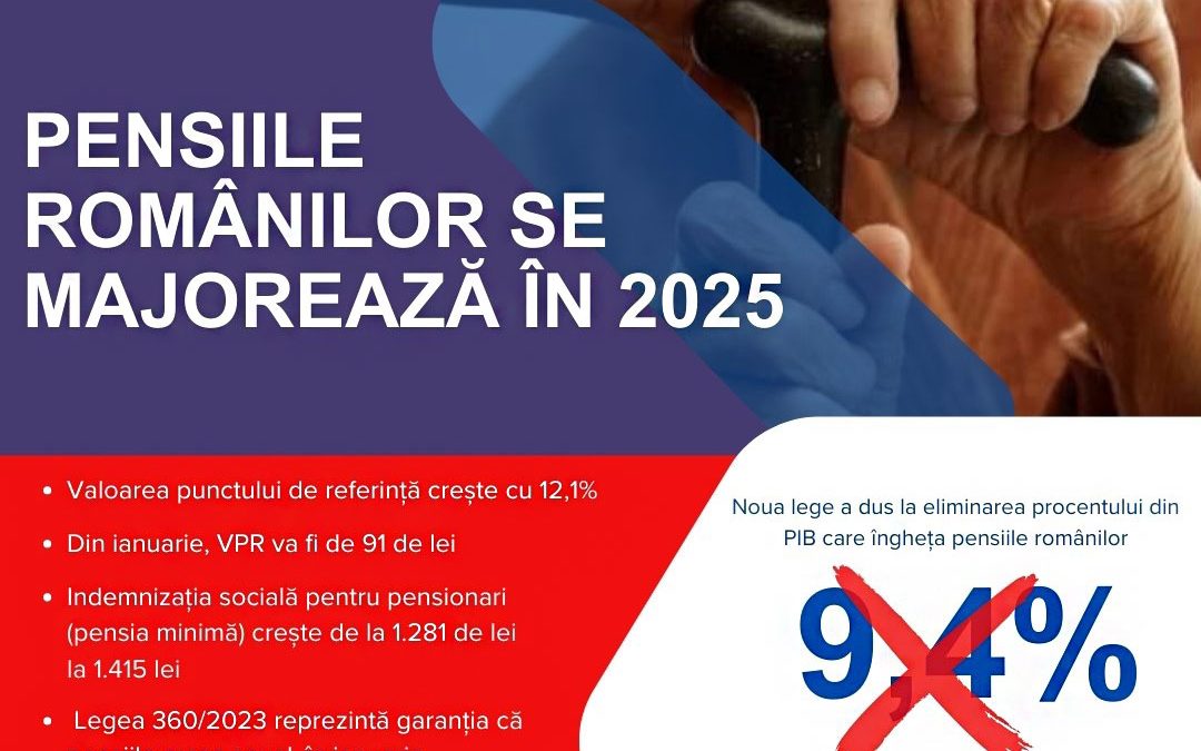 Pensiile românilor se majorează! Valoarea Punctului de Referință crește cu 12,1% și ajunge la 91 de lei