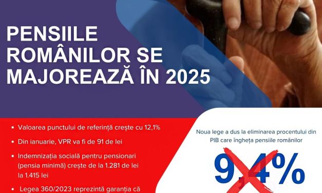 Pensiile românilor se majorează! Valoarea Punctului de Referință crește cu 12,1% și ajunge la 91 de lei